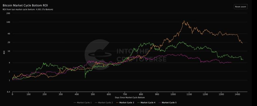 Bitcoin enters 'fire sale' zone: Is the bottom finally near?