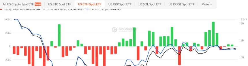 Ethereum spot ETF flows