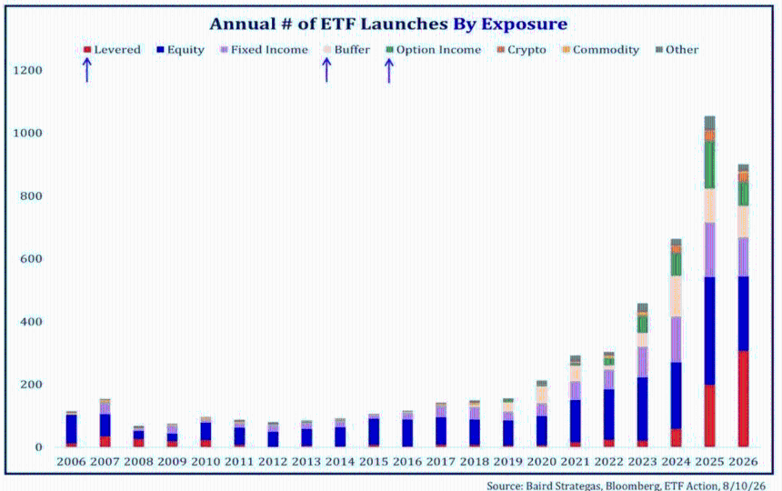 Annual ETF exposure