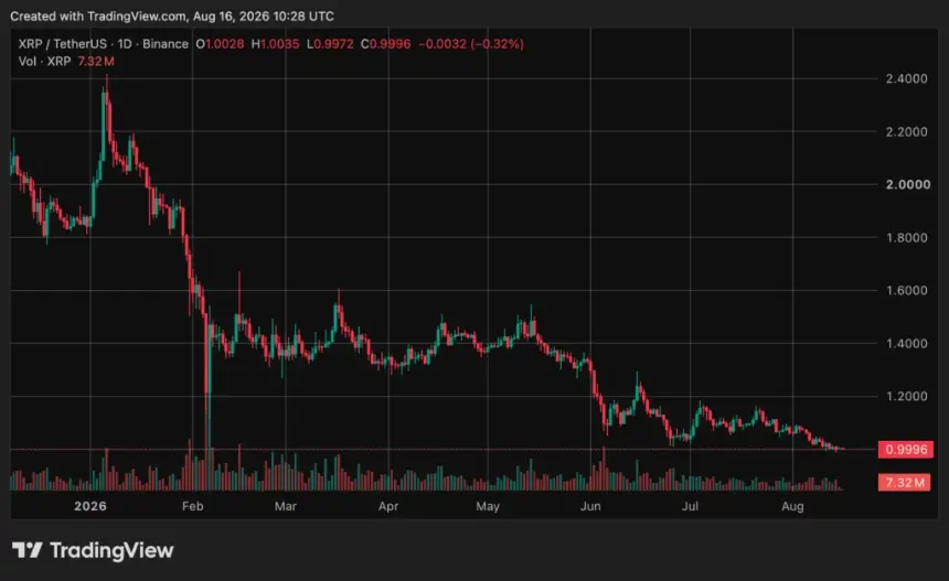 XRP价格图表，来源：crypto.news