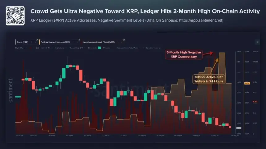XRP Sentiment Hits 3-Month Low, But On-Chain Activity Surges: Will $1.023 Trigger a Reversal?
