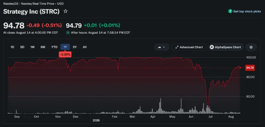 Strategy preferred stock performance chart