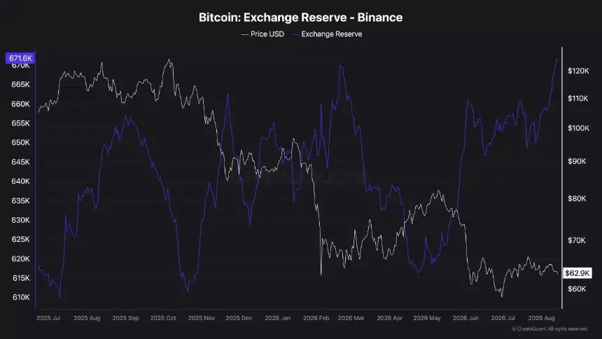 Bitcoin Exchange Reserve