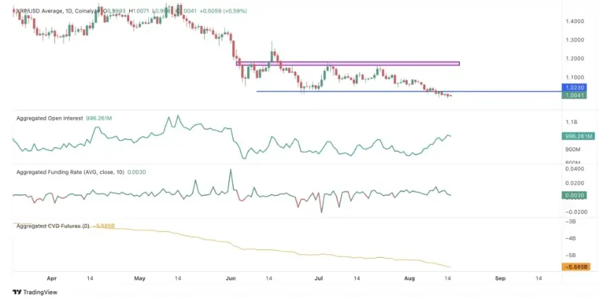 XRP Sentiment Hits 3-Month Low, But On-Chain Activity Surges: Will $1.023 Trigger a Reversal?