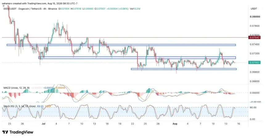 Dogecoin Price Analysis: DOGE Holds $0.068 Support – Can Bulls Finally Break Resistance?