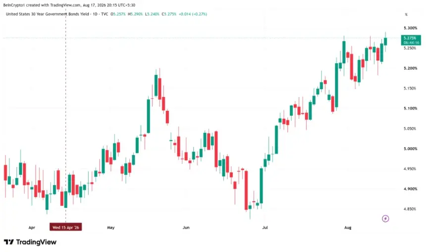 AI Bond Frenzy Pushes 30-Year Treasury Yield to 5.27%: Bitcoin's Battle for Capital Intensifies