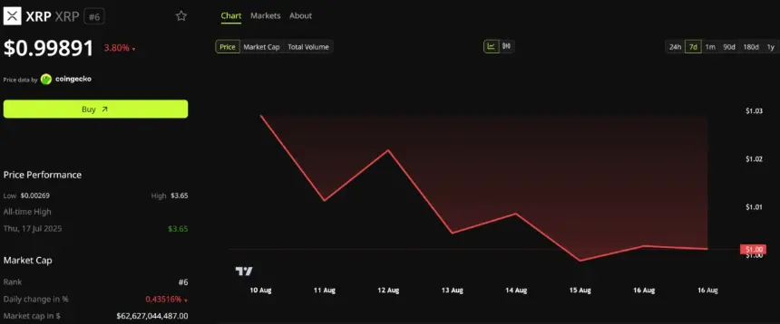 XRP Price performance.