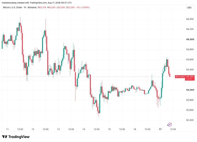 Bitcoin one-hour chart