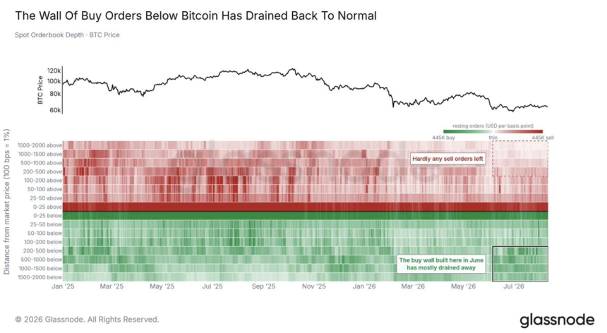 Support under BTC has started to disappear