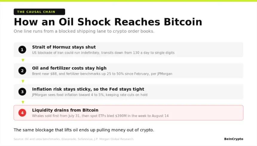 How an Oil Shock Reaches Bitcoin