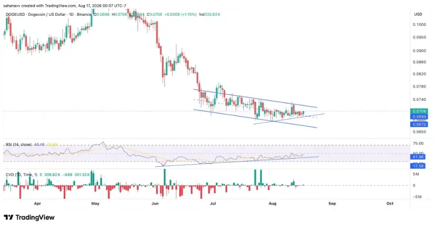 Dogecoin Chart