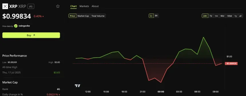 XRP Price Performance