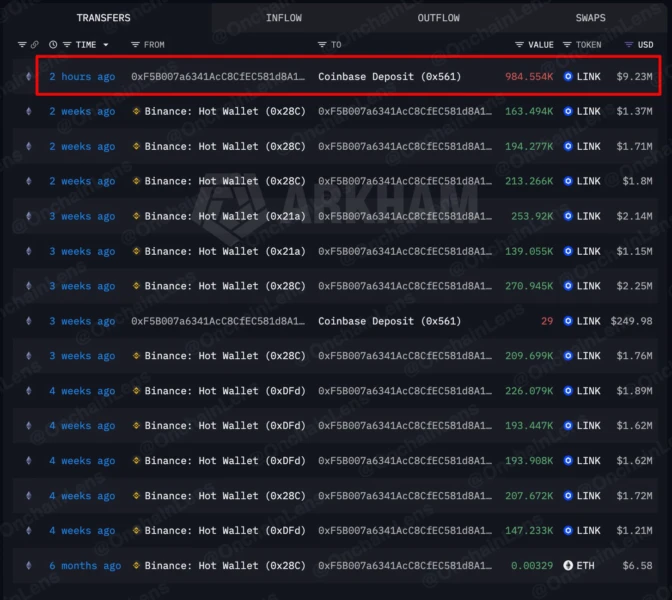 Chainlink whale '0xF5B007' shifting nearly 1 million tokens to Coinbase, Source: Arkham / OnchainLens