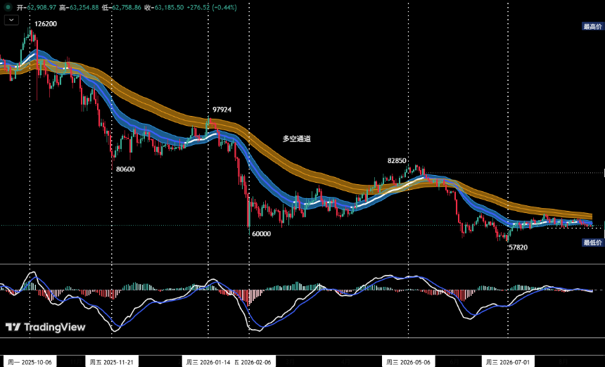 BTC箱体震荡整理， HYPE日线反弹确立｜特邀分析