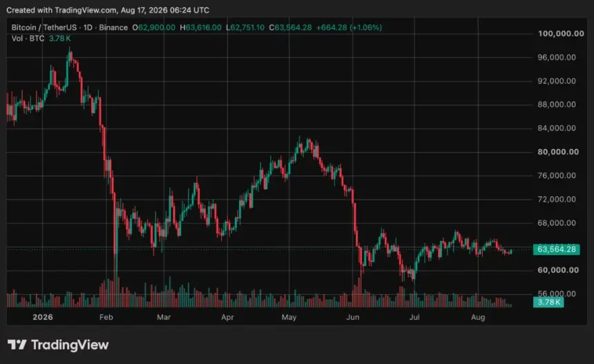 Bitcoin (BTC) price chart, source: crypto.news