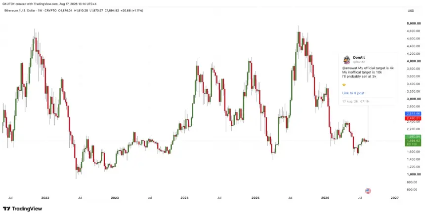 ETHUSD chart on TradingView overlayed with DonAlt's X post