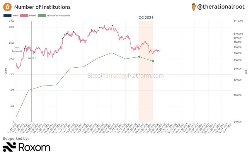 富国、摩根大通单季狂扫超万枚BTC，谁在熊市里偷偷捡筹码？