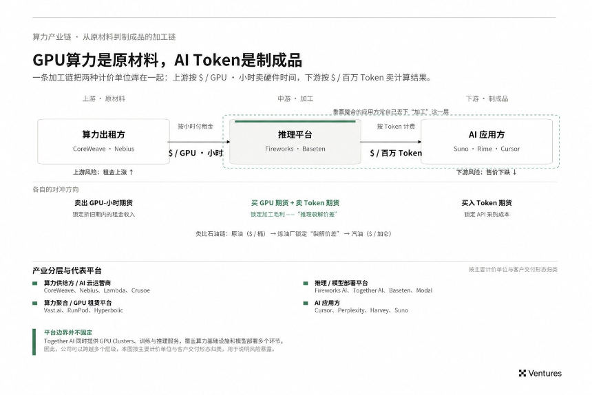 AI 算力金融化：开源模型正在把算力推向资本市场（上）