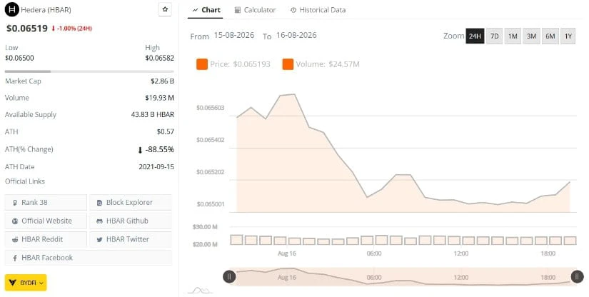 HBAR Price Struggles Below Short-Term Resistance