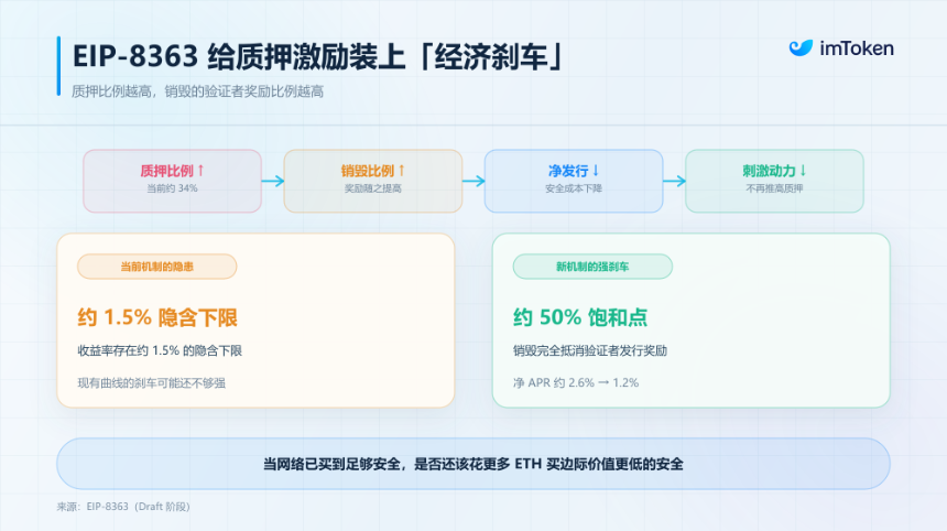 以太坊「降息」大讨论：不走寻常路的 EIP-8363 ，现在是质押的黄金窗口么？