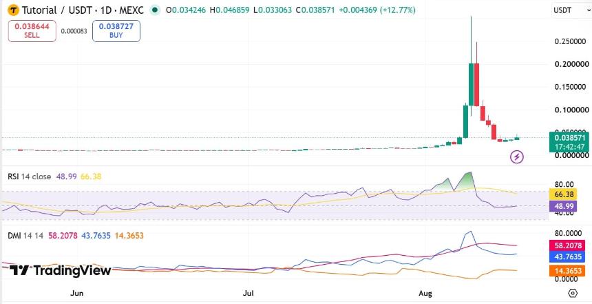 TUT RSI & DMI