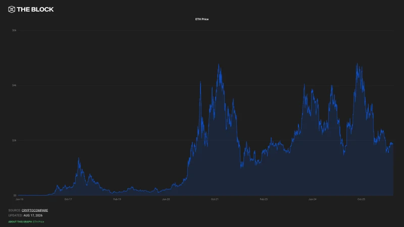 ETH/USD price chart. Image: The Block/TradingView.