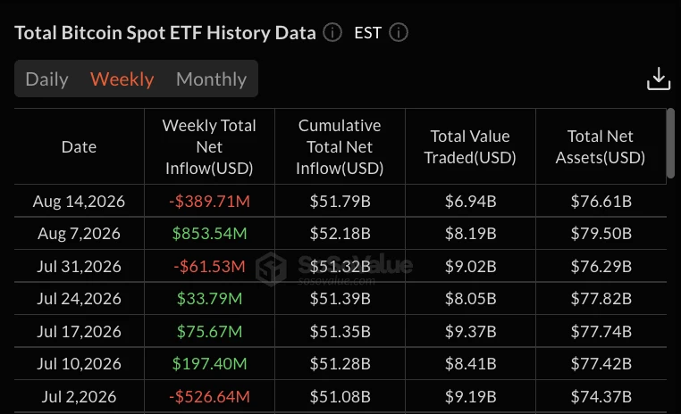 ETF Flows Weakening