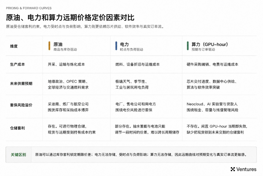 AI 算力金融化：开源模型正在把算力推向资本市场（上）