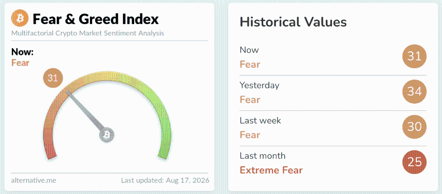 Crypto fear and greed index at 31