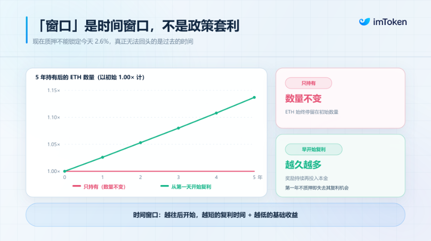 以太坊「降息」大讨论：不走寻常路的 EIP-8363 ，现在是质押的黄金窗口么？