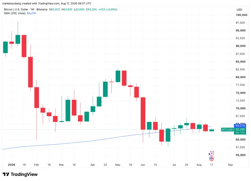 Bitcoin one-week chart with 200 SMA