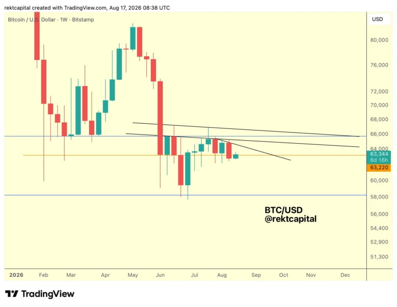 Bitcoin one-week chart