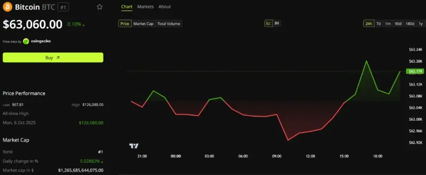 比特币价格表现 来源:BeInCrypto