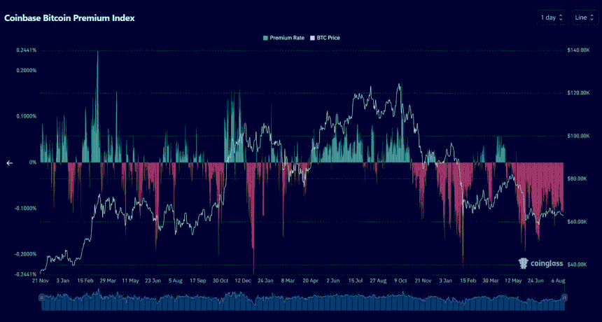 Coinbase Bitcoin Premium Index 90 days