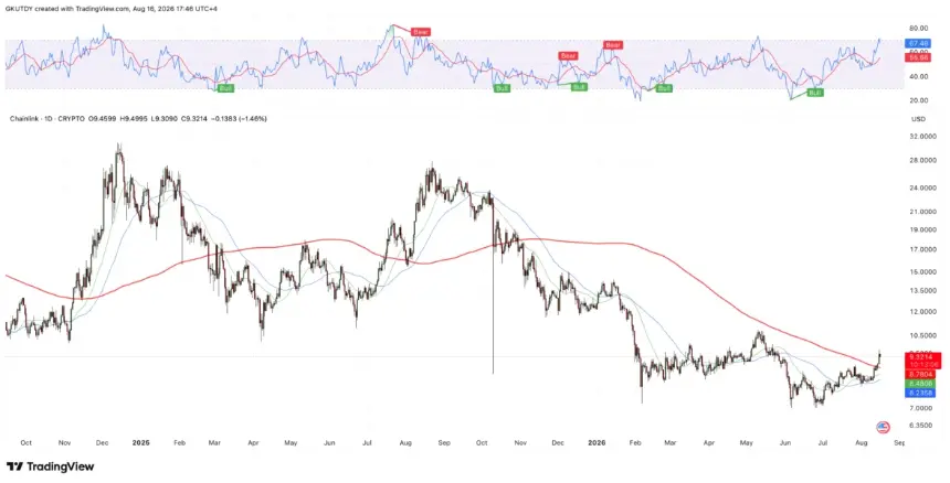 COINBASE:LINKUSD daily chart (1D) with 23, 50, and 200 MAs and RSI indicator, Source: TradingView