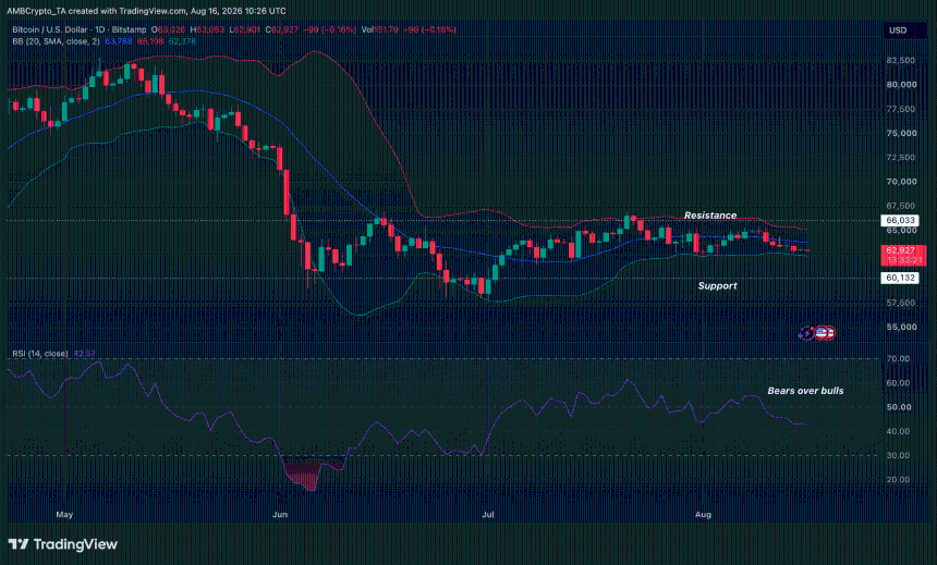 BTC RSI from May to Aug