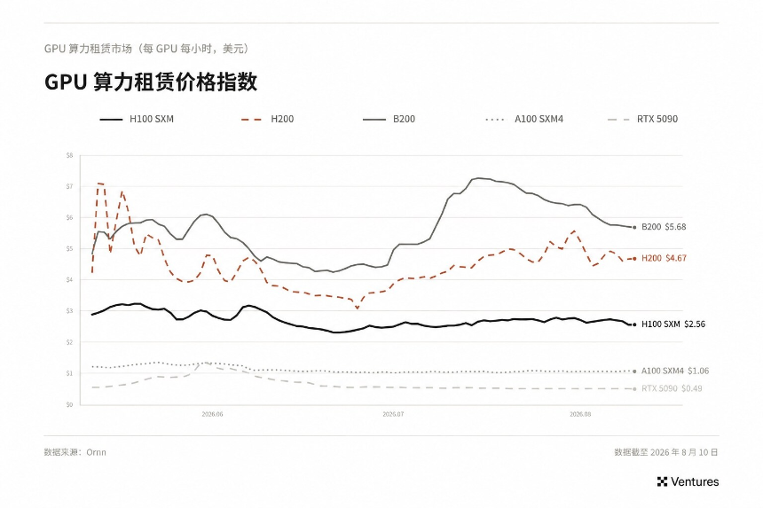 AI 算力金融化：开源模型正在把算力推向资本市场（上）