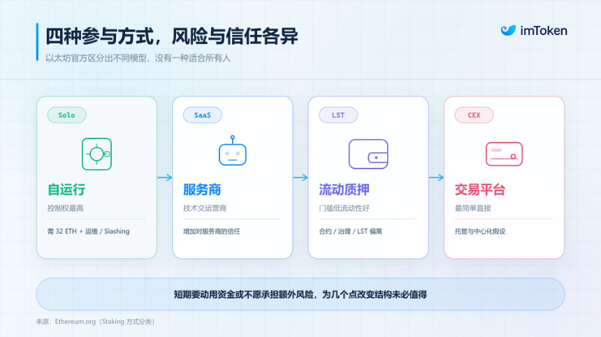 以太坊「降息」大讨论：不走寻常路的 EIP-8363 ，现在是质押的黄金窗口么？