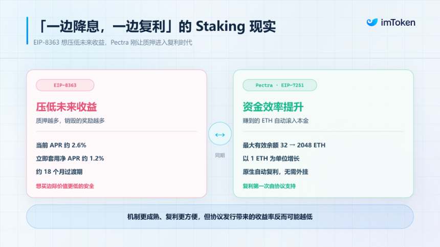 以太坊「降息」大讨论：不走寻常路的 EIP-8363 ，现在是质押的黄金窗口么？