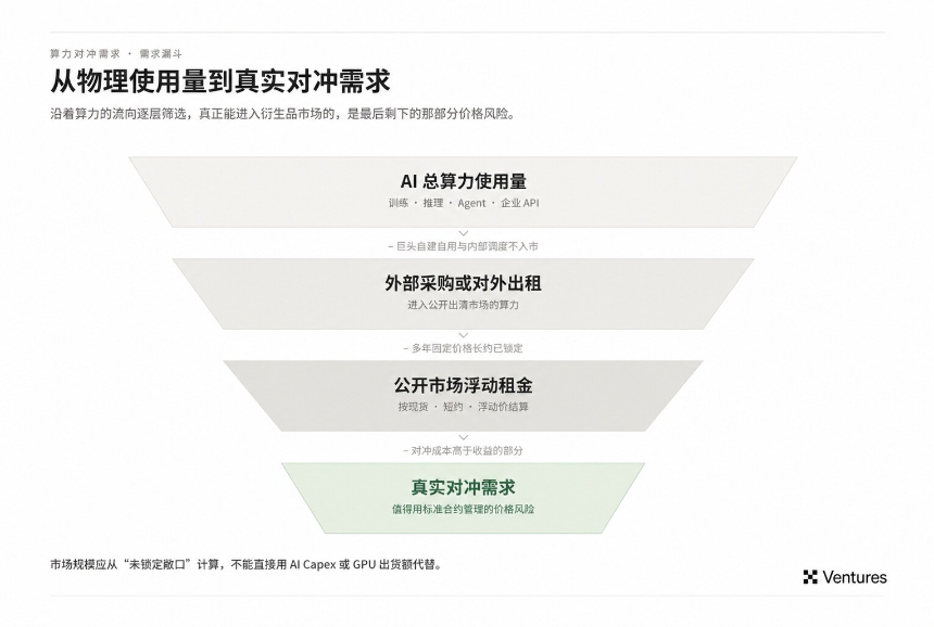 AI 算力金融化：开源模型正在把算力推向资本市场（上）