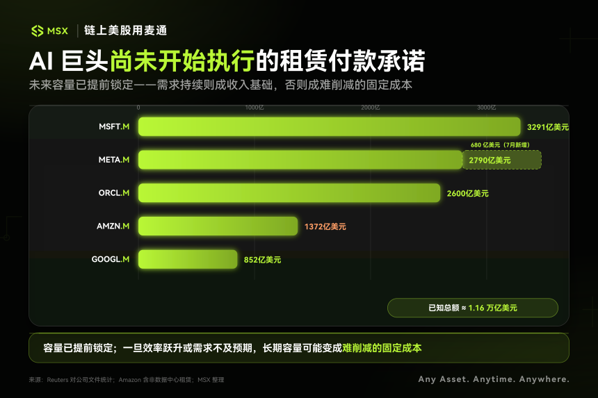 当 AI 向华尔街借钱：科技巨头的「CapEx 周期」，加速金融化