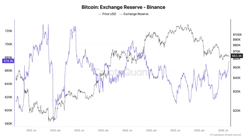Binance BTC reserves