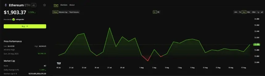 Ethereum Price Performance
