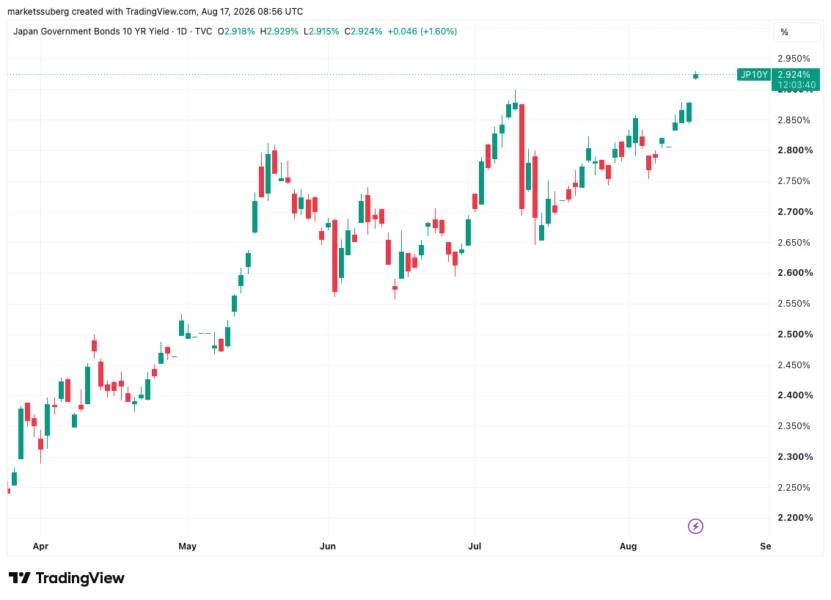 Japan 10-year bond yields one-day chart