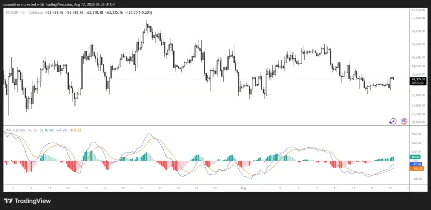 Bitcoin price chart on BITSTAMP:BTCUSD 4H timeframe