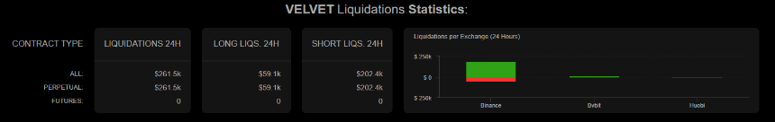 VELVET short liquidations