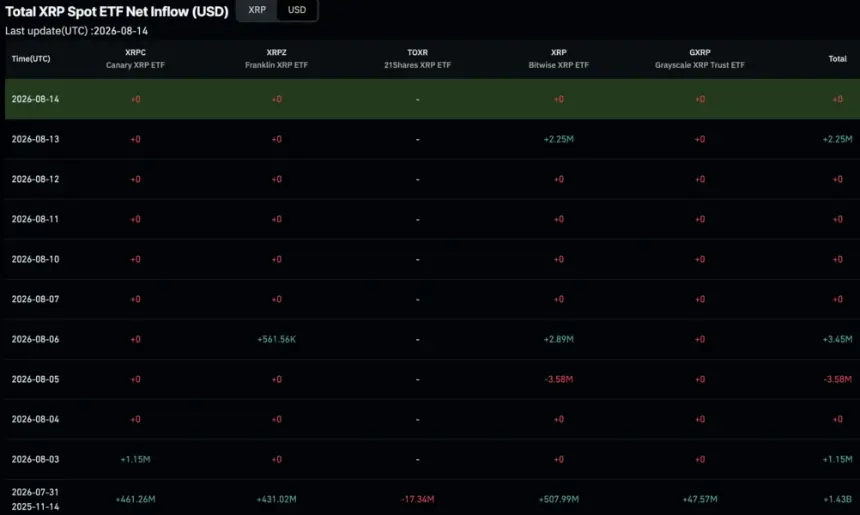 XRP price prediction 2026 from Kalshi has seen the odds of it hitting $1.50 in 2026 climb to 23%, even as it sits worryingly at $1.