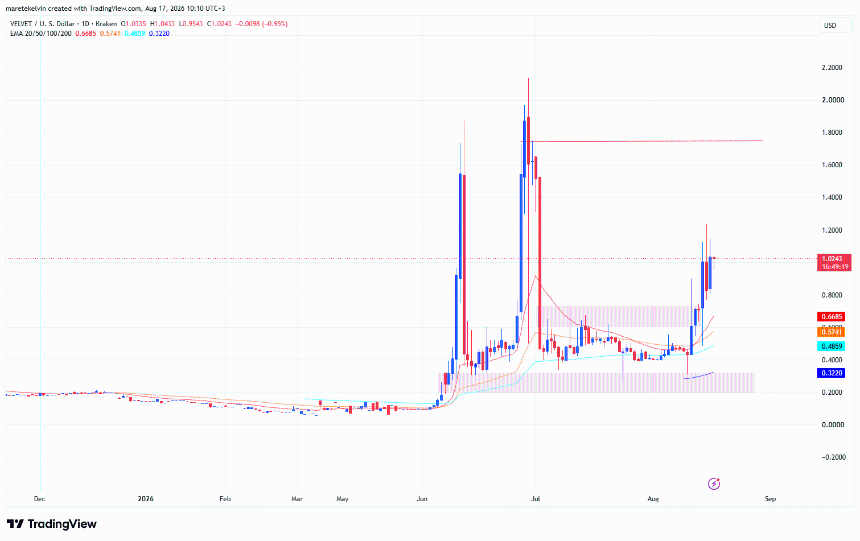 VELVET price analysis