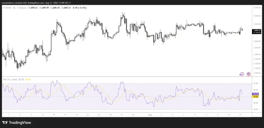 Ethereum 4H chart