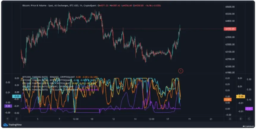 Bitcoin one-hour chart with exchange funding-rate data